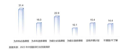 翻譯技術(shù)課程開設(shè)情況(%)