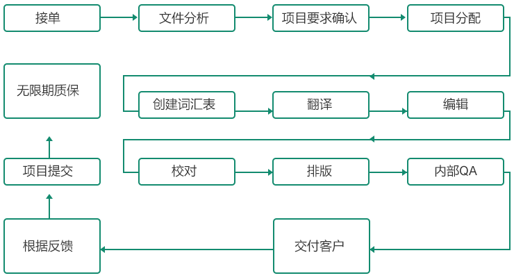 文檔翻譯流程